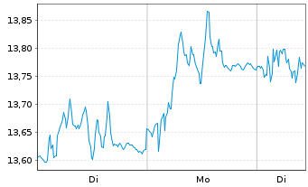 Chart Beijer Ref AB - 1 Woche