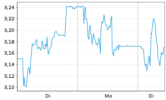 Chart Acast AB - 1 Woche