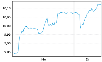 Chart Hexagon AB Namn-Aktier B - 1 Woche
