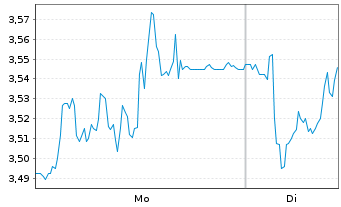Chart Swedencare AB - 1 Woche