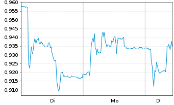 Chart Sedana Medical AB - 1 Woche