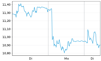 Chart MilDef Group AB - 1 Woche