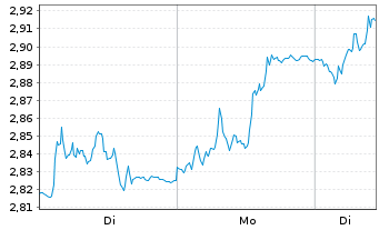 Chart Sinch AB - 1 Woche