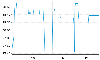 Chart Heimstaden AB EO-FLR Notes 21(21/Und.) - 1 Week