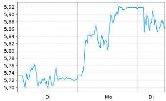 Chart Electrolux, AB - 1 Woche