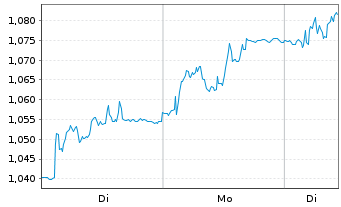 Chart Storskogen Group AB - 1 Week