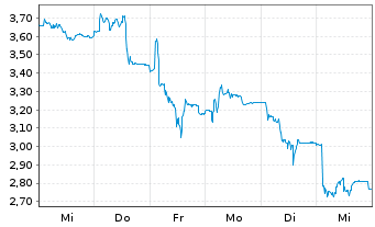 Chart SHT Smart High-Tech AB - 1 Woche