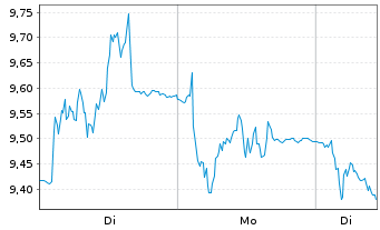 Chart Dynavox Group AB - 1 Woche