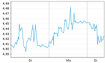 Chart NCAB Group AB(Publ) - 1 Woche