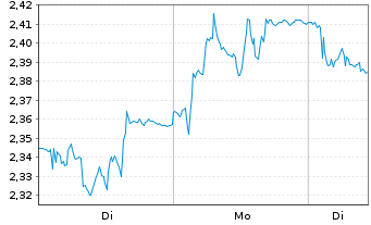Chart Instalco AB - 1 Woche