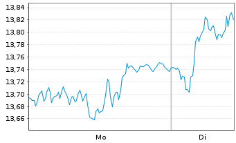 Chart Atlas Copco AB Namn-Aktier B - 1 Woche