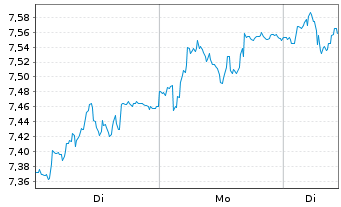 Chart Alleima AB - 1 Woche