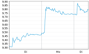 Chart BioGaia AB Namn-Aktier B - 1 Woche