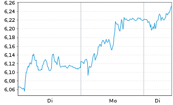 Chart Fastighets AB Balder - 1 Woche