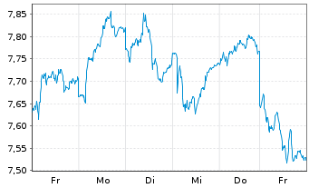 Chart Wihlborgs Fastigheter AB - 1 Woche