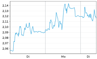 Chart Hexatronic Group AB - 1 Woche