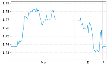 Chart Verve Group SE - 1 Woche