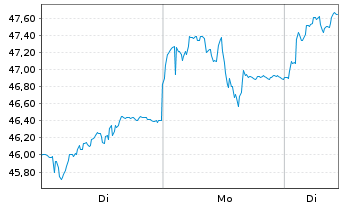 Chart Boliden AB - 1 Woche