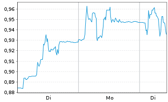 Chart Moberg Pharma AB - 1 Woche