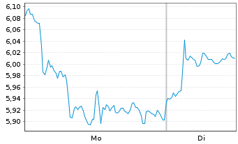 Chart Virtune AB O.END ETP 23(unl.) Ethereum - 1 Woche