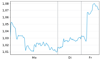 Chart Virtune AB O.END ETP 23(unl.) Chainlink - 1 Woche