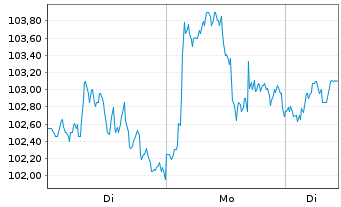 Chart AUTOLIV SDR/1 DL-,01 - 1 Woche