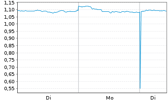 Chart Virtune AB Staked Solana ETP 25(unl.) - 1 Woche