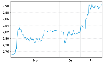 Chart Volvo Car AB - 1 Woche