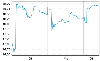 Chart Saab AB - 1 Woche