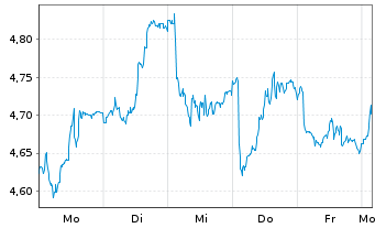 Chart Eastnine AB - 1 Week
