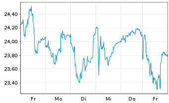 Chart Sectra AB - 1 Woche