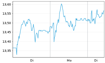 Chart Betsson AB - 1 Woche
