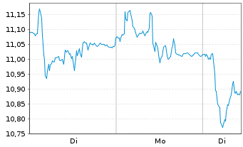 Chart NOBA Bank Group AB [publ] - 1 Woche