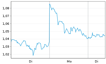 Chart Virtune AB - 1 Woche