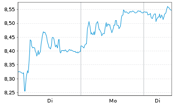 Chart Apotea AB - 1 Woche