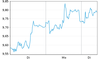 Chart Asmodee Group AB - 1 Week