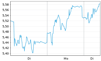 Chart Embracer Group AB - 1 Woche
