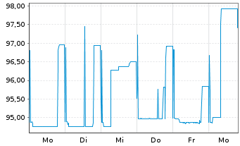 Chart Verve Group SE EO-FLR Notes 2025(25/29) - 1 Week