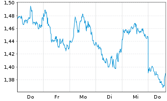 Chart Virtune AB O.END 25(unl.) Stellar (XLM) - 1 Week
