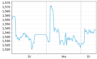 Chart Virtune Coinbase 50 Index ETP - 1 Woche