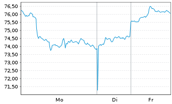 Chart Virtune AB Bitcoin Prime ETP 25(unl.) - 1 Woche