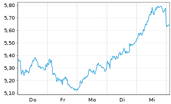 Chart Hacksaw AB - 1 Woche