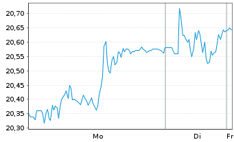 Chart Mycronic AB - 1 Woche