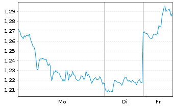 Chart Virtune AB Sui ETP 25(unl.) - 1 Woche
