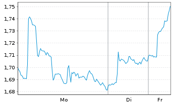 Chart Virtune AB - 1 Woche
