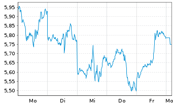 Chart Virtune AB - 1 Week