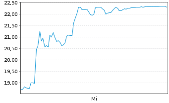 Chart Silex Microsystems AB - 1 Week