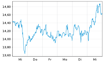 Chart Octave Intelligence PLC SDRs - 1 Woche