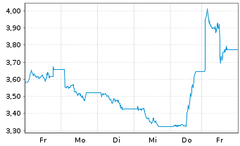 Chart Virtune AB (HYPE) ETP 25(unl.) - 1 Week