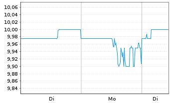 Chart Venture Corp. Ltd. - 1 Woche